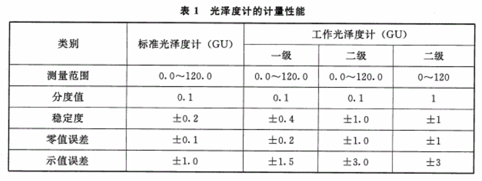 工作光澤度計(jì)測(cè)量范圍表